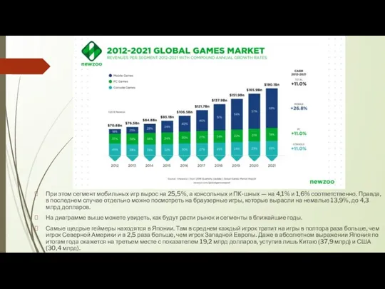 При этом сегмент мобильных игр вырос на 25,5%, а консольных