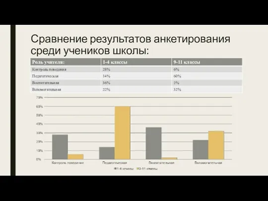 Сравнение результатов анкетирования среди учеников школы: