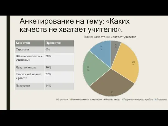 Анкетирование на тему: «Каких качеств не хватает учителю». 14% 6% 28% 30% 22%