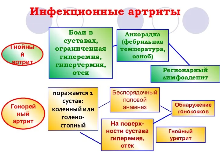 Гнойный артрит Лихорадка (фебрильная температура, озноб) Боли в суставах, ограниченная