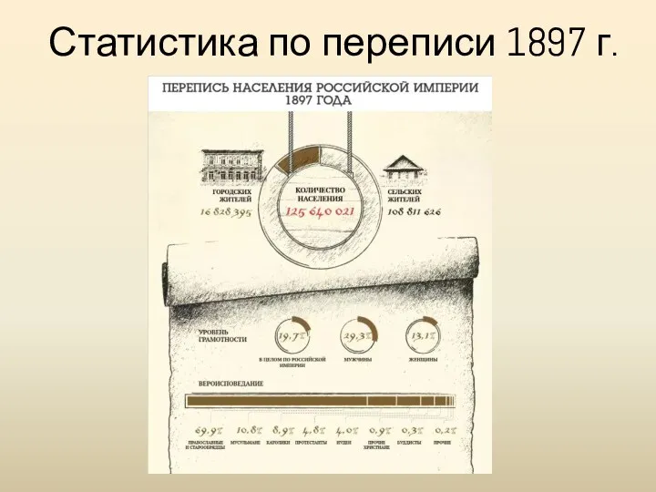 Статистика по переписи 1897 г.