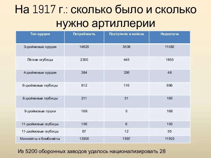 На 1917 г.: сколько было и сколько нужно артиллерии Из 5200 оборонных заводов удалось национализировать 28