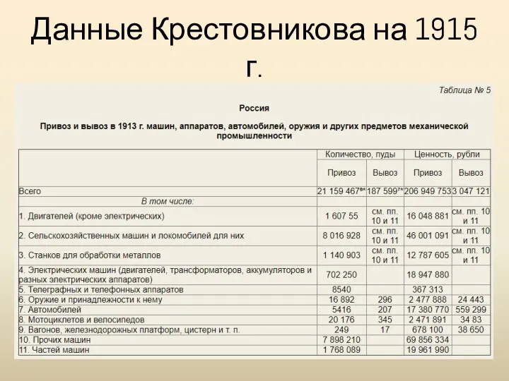 Данные Крестовникова на 1915 г.