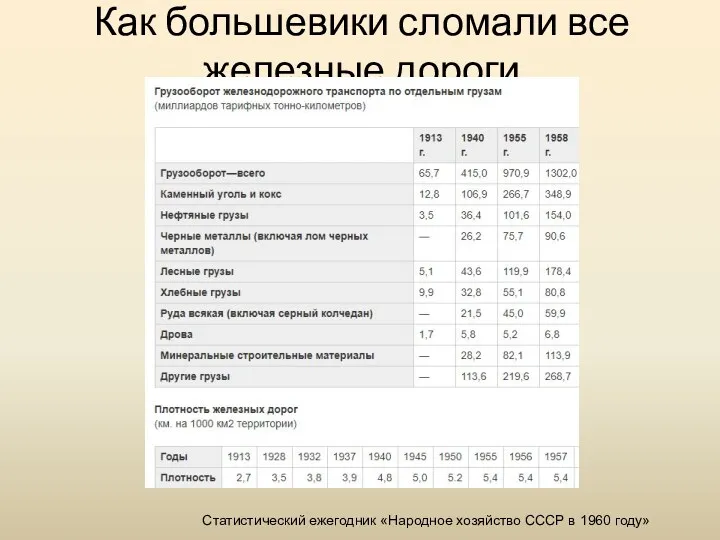 Как большевики сломали все железные дороги Статистический ежегодник «Народное хозяйство СССР в 1960 году»