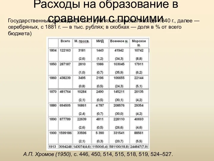 Расходы на образование в сравнении с прочими А.П. Хромов (1950), с. 446, 450,