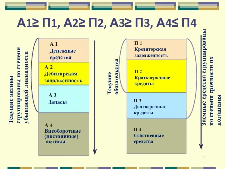 А1≥ П1, А2≥ П2, А3≥ П3, А4≤ П4 А 1