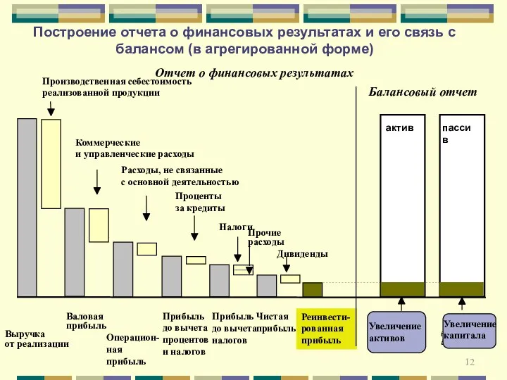 Построение отчета о финансовых результатах и его связь с балансом