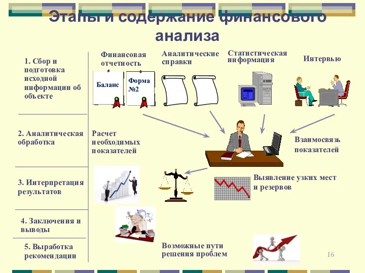 Этапы и содержание финансового анализа Выявление узких мест и резервов 5. Выработка рекомендации