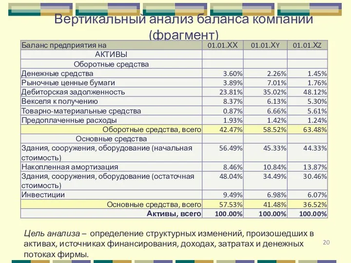 Вертикальный анализ баланса компании (фрагмент) Цель анализа – определение структурных