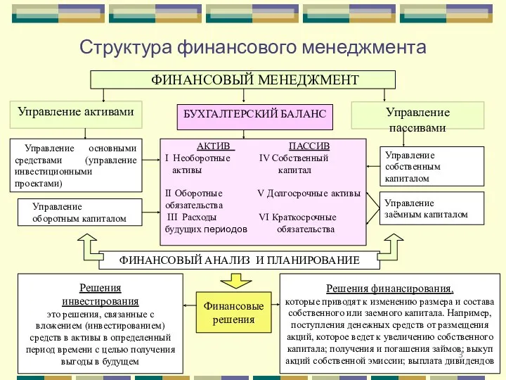 Структура финансового менеджмента