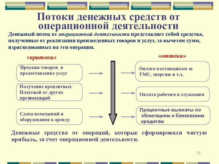 Потоки денежных средств от операционной деятельности Денежные средства от операций,