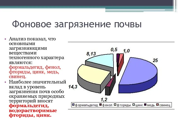 Фоновое загрязнение почвы Анализ показал, что основными загрязняющими веществами техногенного