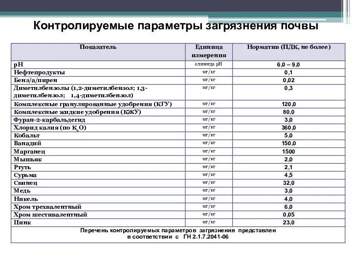 6 Контролируемые параметры загрязнения почвы