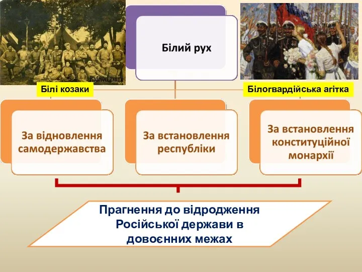 Прагнення до відродження Російської держави в довоєнних межах Білі козаки Білогвардійська агітка