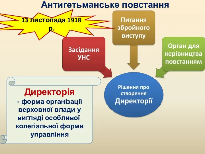 Антигетьманське повстання 13 листопада 1918 р. Директорія - форма організації