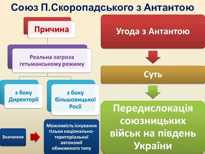 Союз П.Скоропадського з Антантою