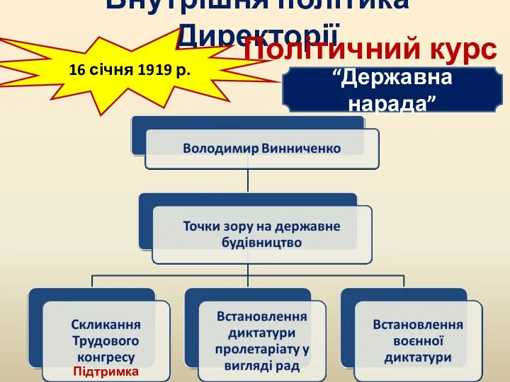 Внутрішня політика Директорії Політичний курс 16 січня 1919 р. “Державна нарада” Підтримка