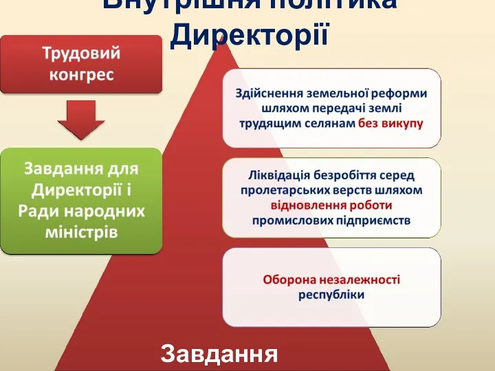 Внутрішня політика Директорії Завдання