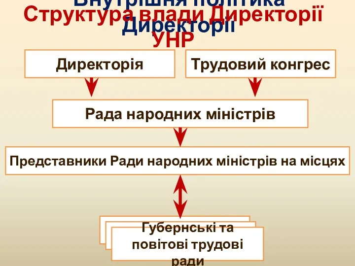 Внутрішня політика Директорії Структура влади Директорії УНР Директорія Трудовий конгрес