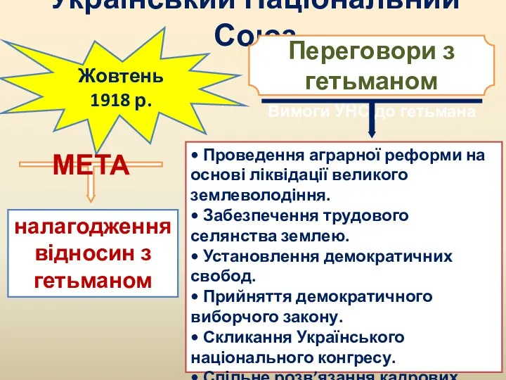 Український Національний Союз Жовтень 1918 р. Переговори з гетьманом Вимоги