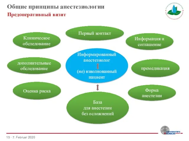 · 7. Februar 2020 Информированный анестезиолог (не) взволнованный пациент Клиническое