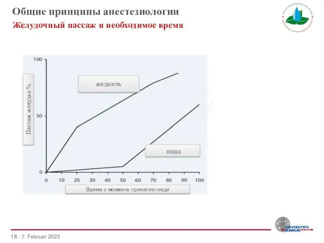 · 7. Februar 2020 Пассаж желудка % жидкость пища Время