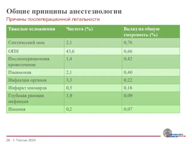 Общие принципы анестезиологии Причины послеперационной летальности · 7. Februar 2020