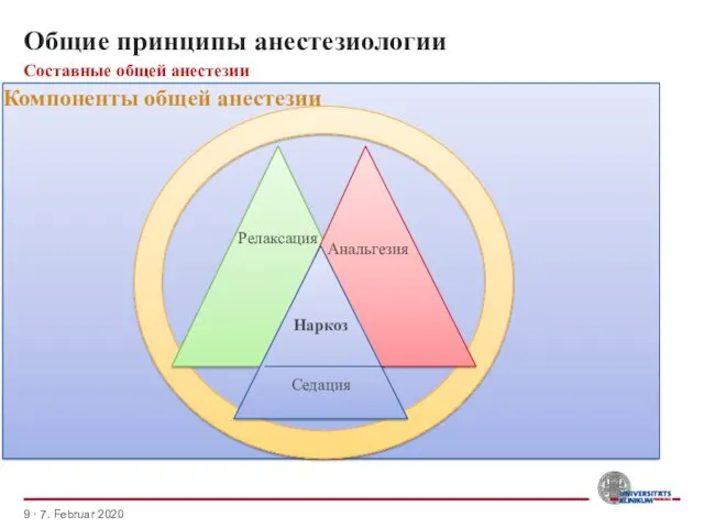 Общие принципы анестезиологии Компоненты общей анестезии Составные общей анестезии ·