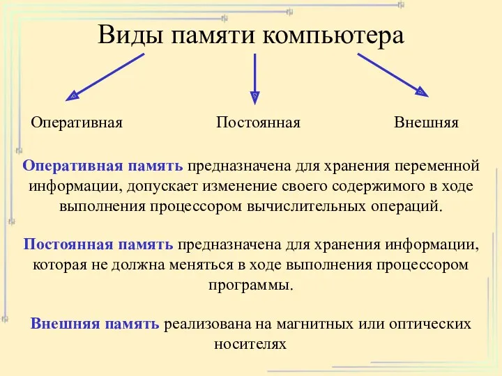 Виды памяти компьютера Оперативная Постоянная Внешняя Оперативная память предназначена для