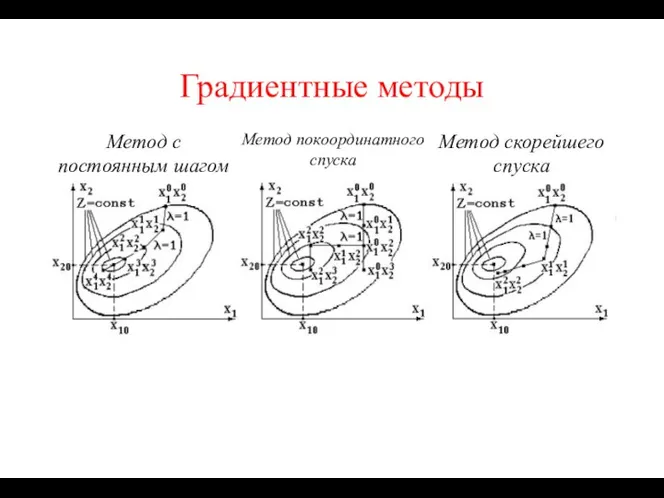 Метод с постоянным шагом Метод покоординатного спуска Метод скорейшего спуска Градиентные методы