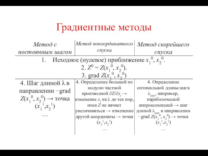 Метод с постоянным шагом Метод покоординатного спуска Метод скорейшего спуска