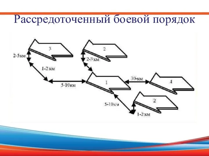 Рассредоточенный боевой порядок