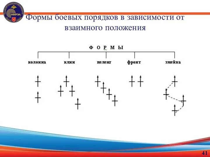 Формы боевых порядков в зависимости от взаимного положения