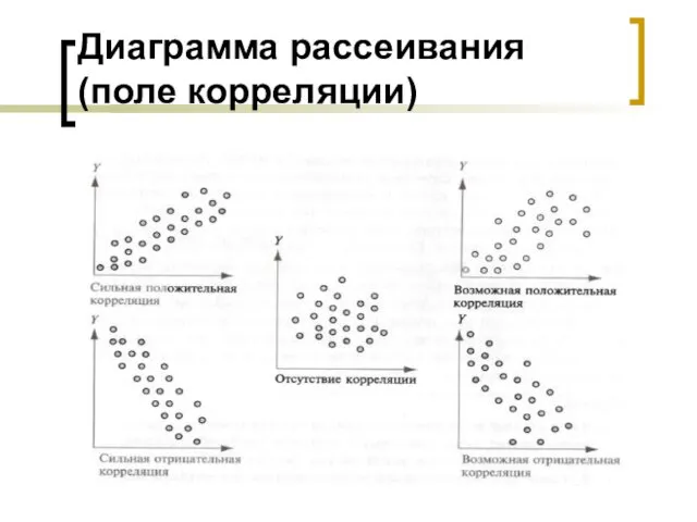 Диаграмма рассеивания (поле корреляции)
