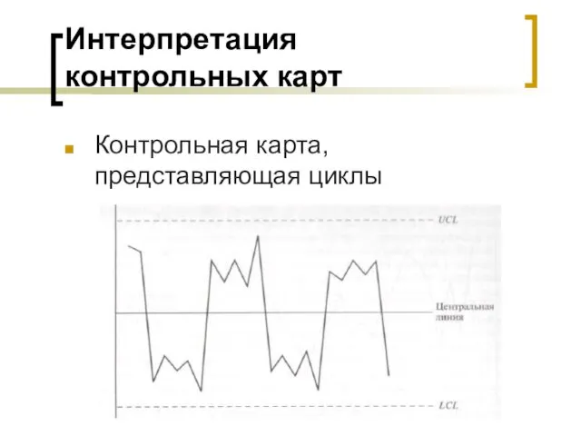 Интерпретация контрольных карт Контрольная карта, представляющая циклы