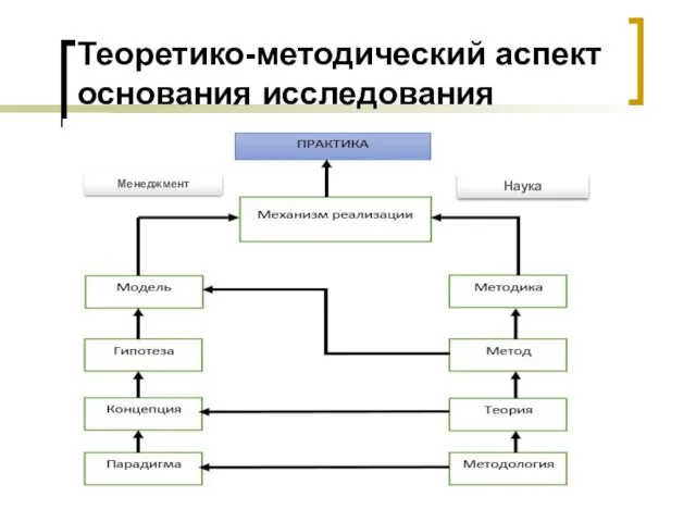 Теоретико-методический аспект основания исследования Менеджмент Наука