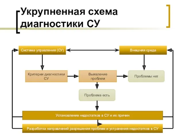 Укрупненная схема диагностики СУ Система управления (СУ) Внешняя среда Критерии диагностики СУ Выявление