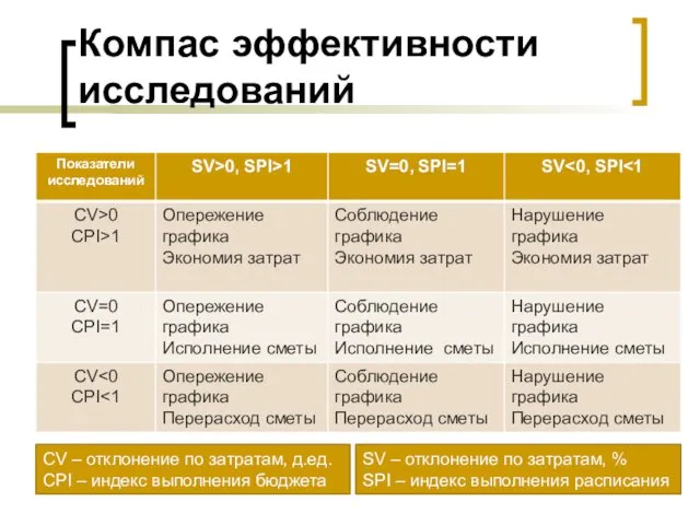 Компас эффективности исследований CV – отклонение по затратам, д.ед. CPI – индекс выполнения