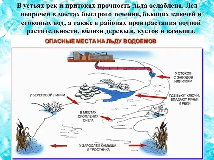 В устьях рек и притоках прочность льда ослаблена. Лед непрочен в местах быстрого