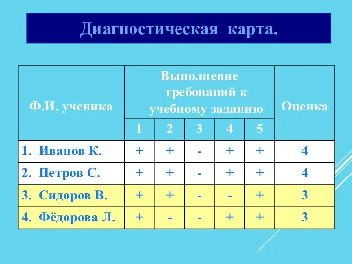 Диагностическая карта.