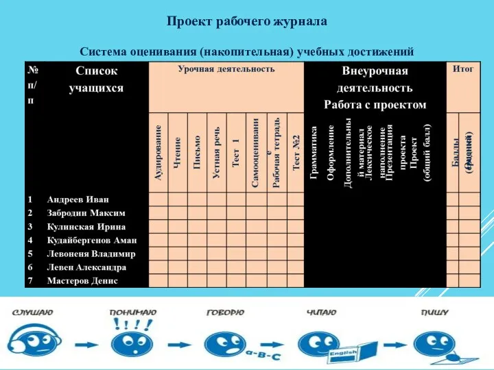 Проект рабочего журнала Система оценивания (накопительная) учебных достижений