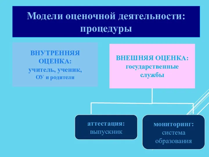 ВНУТРЕННЯЯ ОЦЕНКА: учитель, ученик, ОУ и родители ВНЕШНЯЯ ОЦЕНКА: государственные