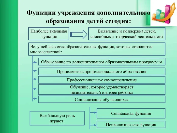 Функции учреждения дополнительного образования детей сегодня: Наиболее значимая функция Ведущей