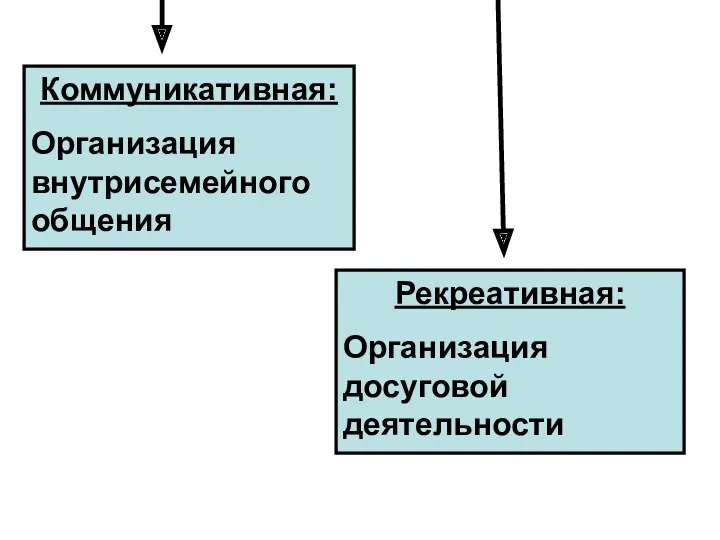 Коммуникативная: Организация внутрисемейного общения Рекреативная: Организация досуговой деятельности