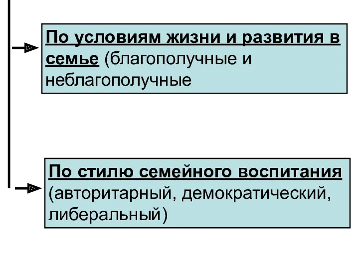 По условиям жизни и развития в семье (благополучные и неблагополучные