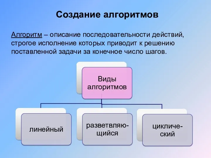 Создание алгоритмов Алгоритм – описание последовательности действий, строгое исполнение которых