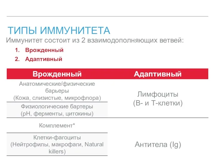 ТИПЫ ИММУНИТЕТА Иммунитет состоит из 2 взаимодополняющих ветвей: Врожденный Адаптивный