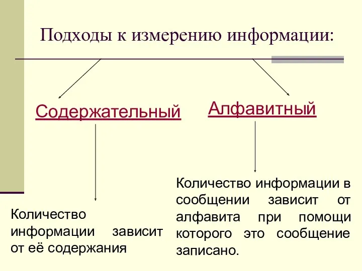 Подходы к измерению информации: Содержательный Алфавитный Количество информации зависит от