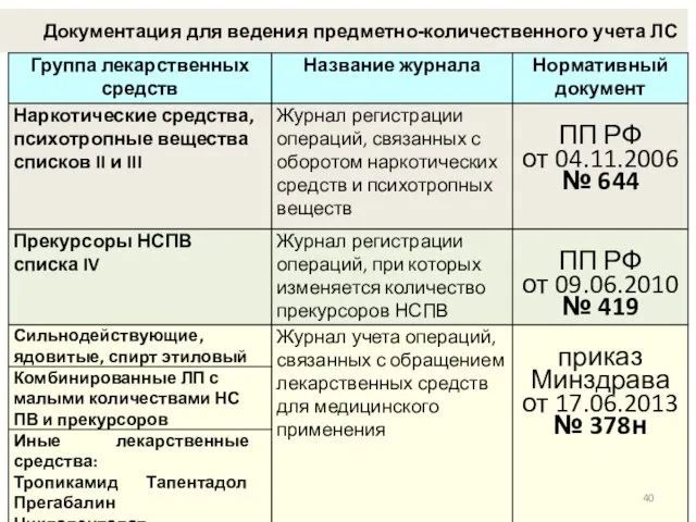 Документация для ведения предметно-количественного учета ЛС