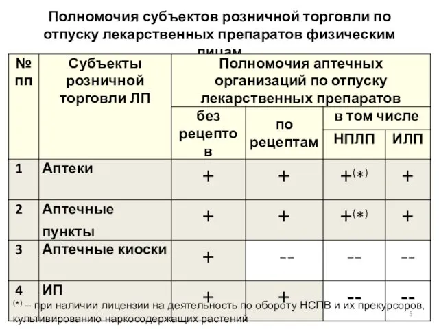 Полномочия субъектов розничной торговли по отпуску лекарственных препаратов физическим лицам